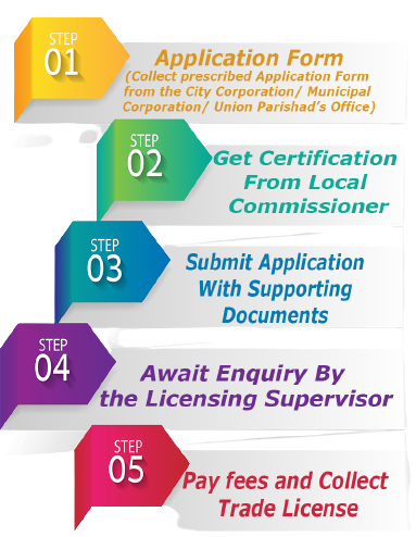 Trade License – Cognizant Advisors